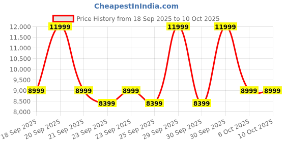 myntra.com Puma Inverse Upgrade Unisex Sneakers puma Price History Graph from 18 Sep 2025 to 9 Oct 2025