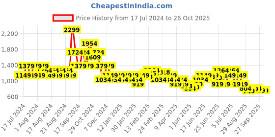 myntra.com Puma Jacquard Collar Slim-Fit Cotton Polo T-Shirt puma Price History Graph from 17 Jul 2024 to 25 Oct 2025