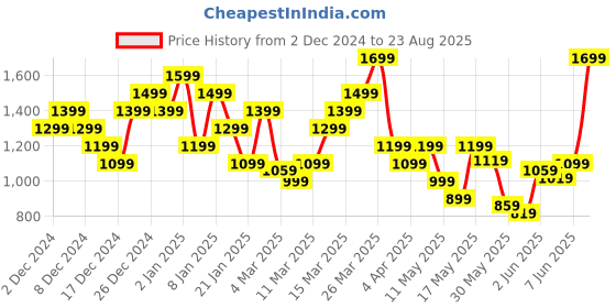 myntra.com Puma Jacquard Self Design Pure Cotton Slim Fit T-shirt puma Price History Graph from 2 Dec 2024 to 23 Aug 2025