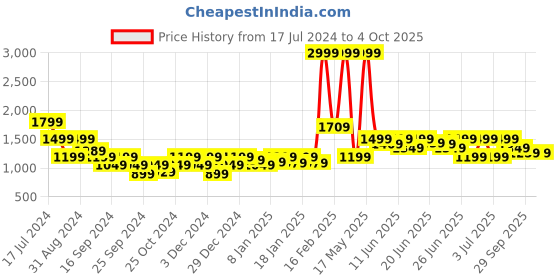 myntra.com Puma Jacquard Slim Fit Polo Collar Cotton T-shirt puma Price History Graph from 17 Jul 2024 to 4 Oct 2025