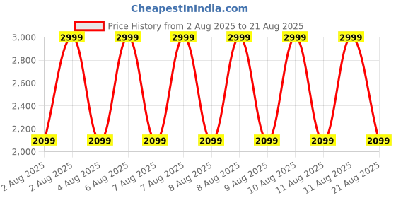 myntra.com Puma Jacquard Training T-Shirt puma Price History Graph from 2 Aug 2025 to 21 Aug 2025