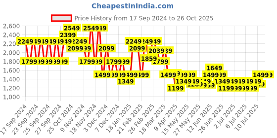 myntra.com Puma Jaws Core Basketball Tank T-Shirt puma Price History Graph from 17 Sep 2024 to 25 Oct 2025