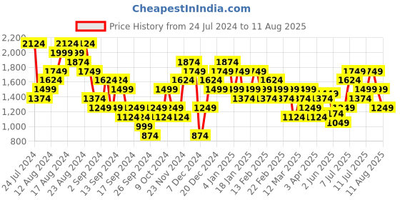 myntra.com Puma Jaws Core Printed Drop-Shoulder Sleeves Pure Cotton Basketball T-shirt puma Price History Graph from 24 Jul 2024 to 11 Aug 2025