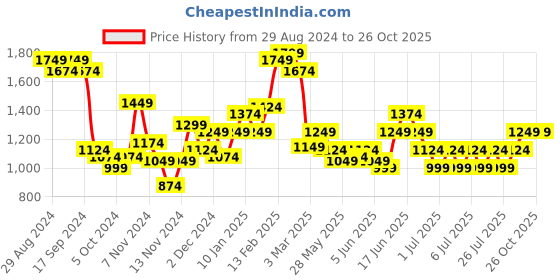 myntra.com Puma Jaws Emb Core Basketball  Tee puma Price History Graph from 29 Aug 2024 to 26 Oct 2025
