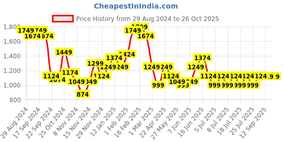 myntra.com Puma Jaws EMB Core Cotton Basketball T-Shirt puma Price History Graph from 29 Aug 2024 to 26 Oct 2025