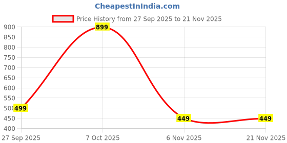 myntra.com Puma Jersey Youth Shorts puma Price History Graph from 27 Sep 2025 to 20 Nov 2025