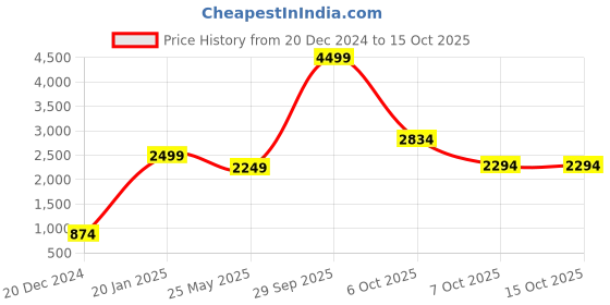myntra.com Puma Kardio Slipon Men Textured Sneakers puma Price History Graph from 20 Dec 2024 to 15 Oct 2025