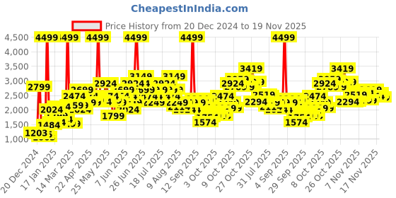 myntra.com Puma Kardio Slipon Men Textured Sneakers puma Price History Graph from 20 Dec 2024 to 19 Nov 2025