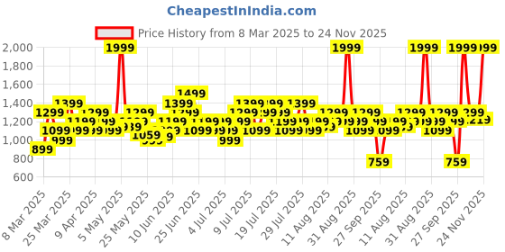 myntra.com puma Ketava Men Colourblocked V 3.0 Thong Flip-Flops puma Price History Graph from 8 Mar 2025 to 24 Nov 2025