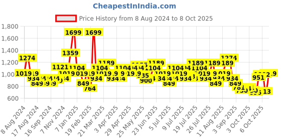 myntra.com Puma Ketava VI 2.0 Men Printed Thong Flip-Flops puma Price History Graph from 8 Aug 2024 to 8 Oct 2025