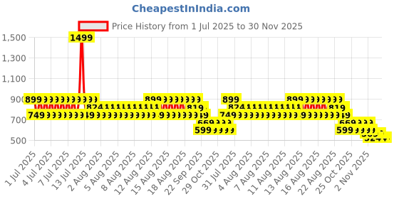 myntra.com Puma Kid Printed Trucker Baseball Cap puma Price History Graph from 1 Jul 2025 to 30 Nov 2025