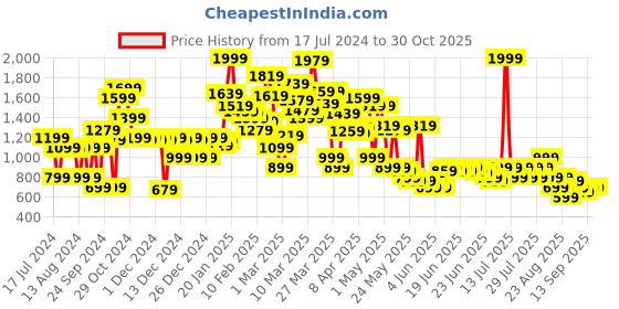 myntra.com Puma Kids Abstract Essential+ PUMA MATES High-Rise Regular fit Pure Cotton Outdoor Shorts puma Price History Graph from 17 Jul 2024 to 30 Oct 2025