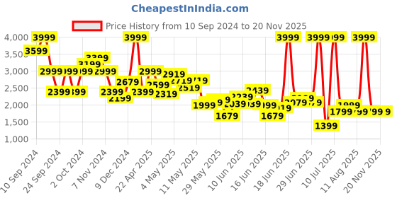 myntra.com Puma Kids Alfarun Youth Sneakers puma Price History Graph from 10 Sep 2024 to 19 Nov 2025