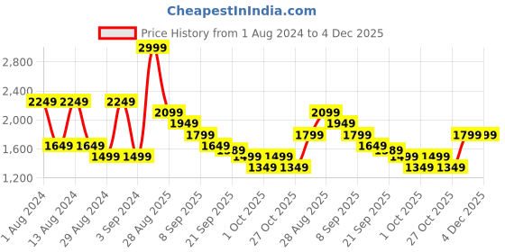 myntra.com Puma Kids Axel Sneakers puma Price History Graph from 1 Aug 2024 to 3 Dec 2025