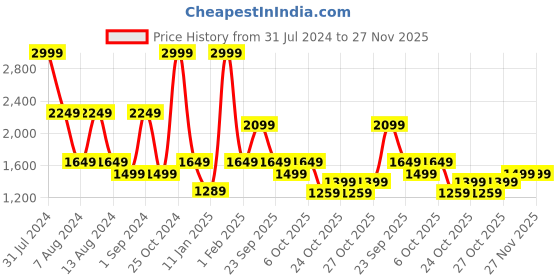 myntra.com Puma Kids Axel Sneakers puma Price History Graph from 31 Jul 2024 to 27 Nov 2025