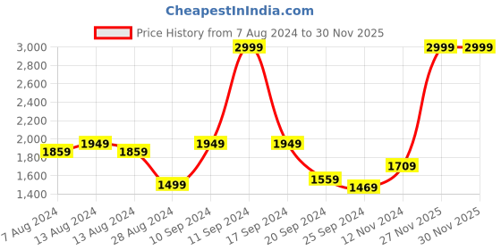 myntra.com Puma Kids Black Fun Racer Slip-On Sneakers puma Price History Graph from 7 Aug 2024 to 28 Nov 2025