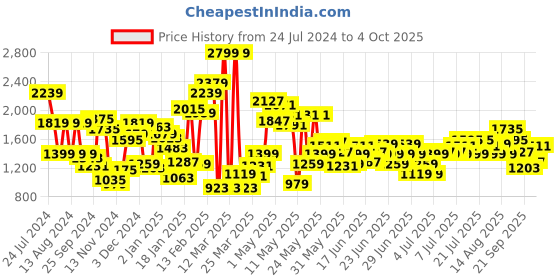 myntra.com Puma Kids Black Slip-On Sneakers puma Price History Graph from 24 Jul 2024 to 4 Oct 2025