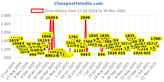 myntra.com Puma Kids Blue & Fluorescent Green Colorblocked Lazy Knit Mid JR Slip-On Sneakers puma Price History Graph from 17 Jul 2024 to 30 Nov 2025