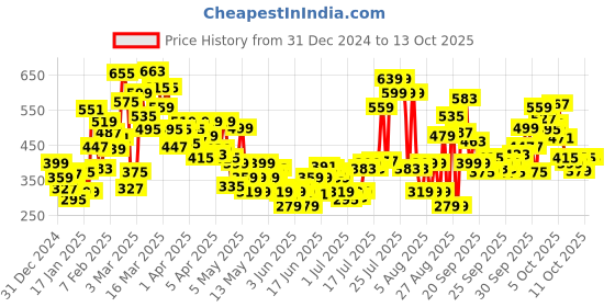 myntra.com Puma Kids Bobble Flip Flops puma Price History Graph from 31 Dec 2024 to 12 Oct 2025