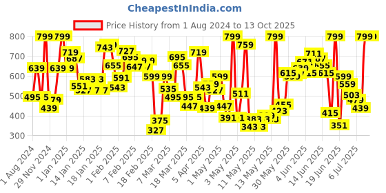 myntra.com Puma Kids Bobble Printed Thong Flip-Flops puma Price History Graph from 1 Aug 2024 to 13 Oct 2025