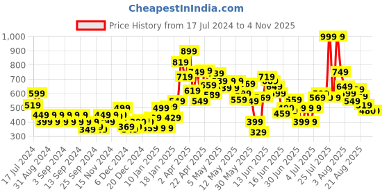myntra.com Puma Kids Brand Logo Printed Pure Cotton Essentials Mix Match T-shirt puma Price History Graph from 17 Jul 2024 to 2 Nov 2025