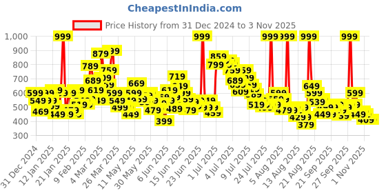 myntra.com Puma Kids Brand Logo Printed Pure Cotton T-shirt puma Price History Graph from 31 Dec 2024 to 2 Nov 2025