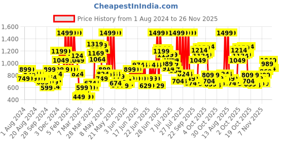 myntra.com Puma Kids Brand Logo Printed Sliders with Backstrap puma Price History Graph from 1 Aug 2024 to 25 Nov 2025