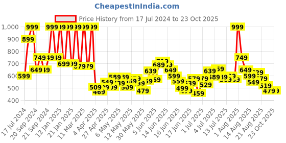 myntra.com Puma Kids Brand Logo Printed Small World Pure Cotton Regular Fit T-shirt puma Price History Graph from 17 Jul 2024 to 23 Oct 2025