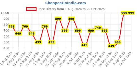 myntra.com Puma Kids Branded Logo Polyester Baseball Cap puma Price History Graph from 1 Aug 2024 to 28 Oct 2025