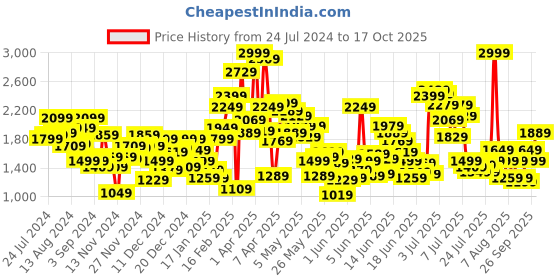 myntra.com Puma Kids Charlie V2 Youth Slip On Sneakers puma Price History Graph from 24 Jul 2024 to 17 Oct 2025