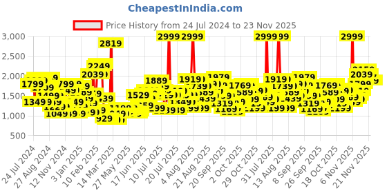 myntra.com Puma Kids Charlie V2 Youth Slip On Sneakers puma Price History Graph from 24 Jul 2024 to 23 Nov 2025