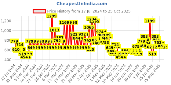 myntra.com Puma Kids CLASSICS MATES Brand Logo Printed Pure Cotton T-shirt puma Price History Graph from 17 Jul 2024 to 24 Oct 2025