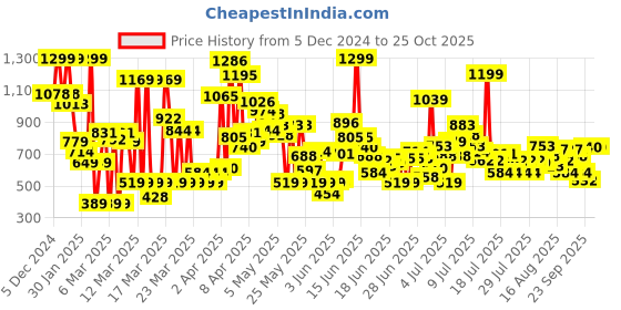 myntra.com Puma Kids CLASSICS MATES Pure Cotton T-shirt puma Price History Graph from 5 Dec 2024 to 24 Oct 2025