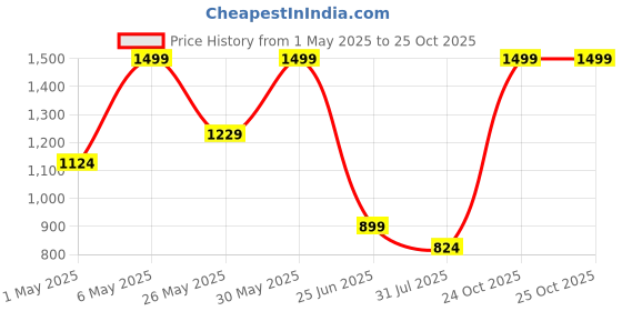 myntra.com Puma Kids Classics Printed Cotton Shorts puma Price History Graph from 1 May 2025 to 25 Oct 2025