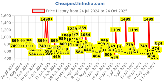 myntra.com Puma Kids Classics Printed Cotton T-Shirt puma Price History Graph from 24 Jul 2024 to 22 Oct 2025