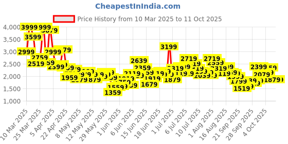 myntra.com Puma Kids Colourblocked All-Day Active Youth Sneakers puma Price History Graph from 10 Mar 2025 to 4 Oct 2025