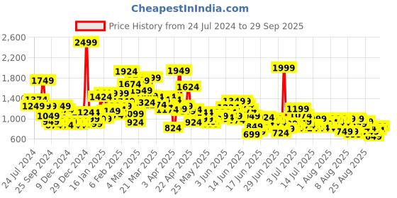 myntra.com Puma Kids Colourblocked Cotton T-Shirt puma Price History Graph from 24 Jul 2024 to 29 Sep 2025