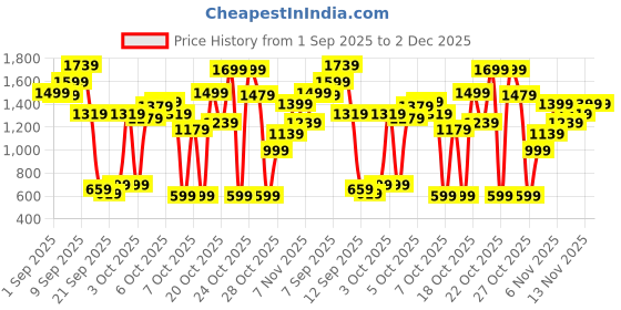 myntra.com Puma Kids Cool Cat 2.0 Lightweight Casual Slides puma Price History Graph from 1 Sep 2025 to 2 Dec 2025