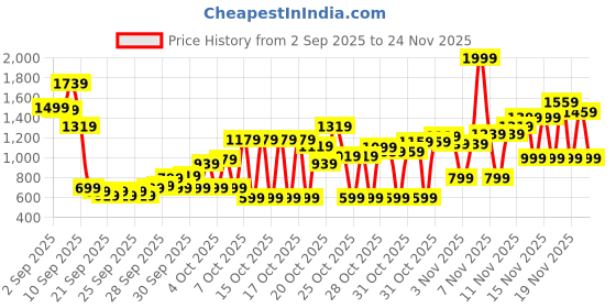 myntra.com Puma Kids Cool Cat 2.0 Lightweight Casual Slides puma Price History Graph from 2 Sep 2025 to 24 Nov 2025