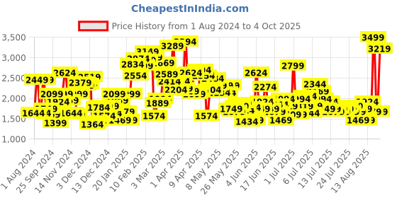 myntra.com Puma Kids Courtflex V2 Slip On Sneakers puma Price History Graph from 1 Aug 2024 to 4 Oct 2025