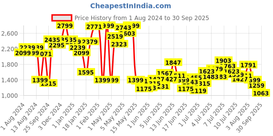 myntra.com Puma Kids Courtflex v2 Slip-On Sneakers puma Price History Graph from 1 Aug 2024 to 30 Sep 2025