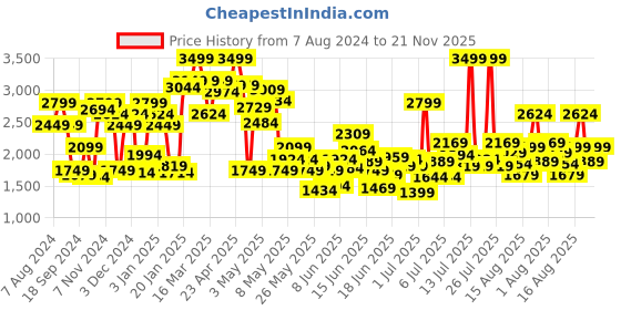 myntra.com Puma Kids Courtflex V2 Slip-On Sneakers puma Price History Graph from 7 Aug 2024 to 21 Nov 2025