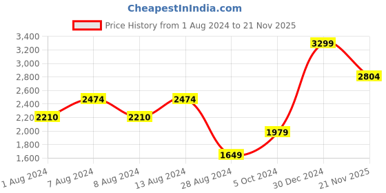 myntra.com Puma Kids Courtflex V2 Sneakers puma Price History Graph from 1 Aug 2024 to 21 Nov 2025