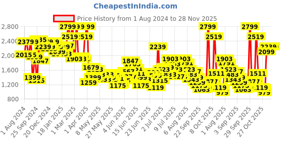 myntra.com Puma Kids Courtflex v2 Toddlers Slip-On Sneakers puma Price History Graph from 1 Aug 2024 to 28 Nov 2025
