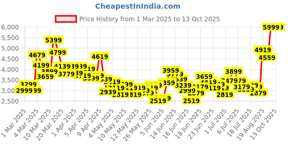 myntra.com Puma Kids Electrify NITRO 3 Fade Youth Running Shoes puma Price History Graph from 1 Mar 2025 to 12 Oct 2025