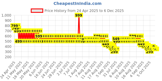 myntra.com Puma Kids Emboridered Youth Dad Baseball Cap puma Price History Graph from 24 Apr 2025 to 5 Dec 2025