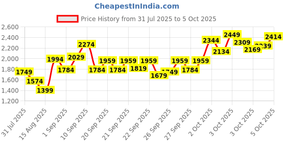 myntra.com Puma Kid's Enzo Stridance Supportive Fit Running Shoes puma Price History Graph from 31 Jul 2025 to 4 Oct 2025