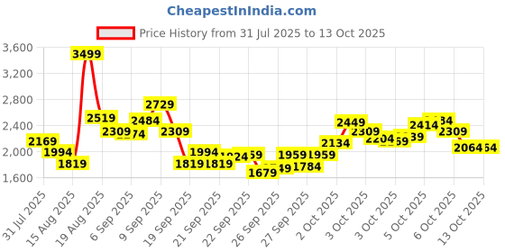 myntra.com Puma Kid's Enzo Stridance Supportive Fit Running Shoes puma Price History Graph from 31 Jul 2025 to 13 Oct 2025