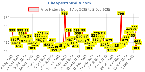 myntra.com Puma Kid's ESS No. 1 Logo Pure Cotton Tee puma Price History Graph from 4 Aug 2025 to 5 Dec 2025