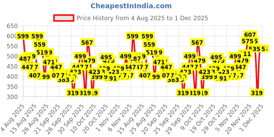 myntra.com Puma Kids ESS No. 1 Logo Pure Cotton Tee puma Price History Graph from 4 Aug 2025 to 30 Nov 2025
